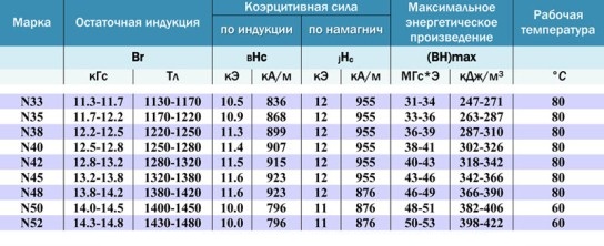 Свойства спеченных магнитов.