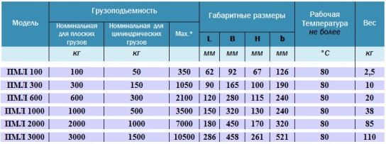 PML характеристики