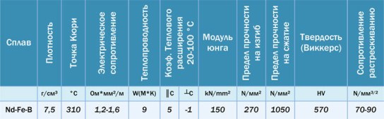Физические характеристики магнитов